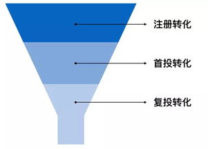 數據驅動設計 互聯網金融公司如何利用數據服務驗證產品設計